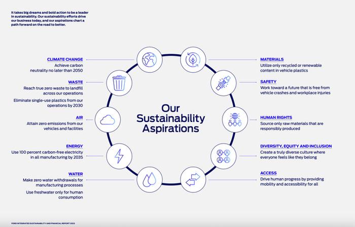 福特中國 以資源再生利用技術(shù)研發(fā)，共筑可持續(xù)未來
